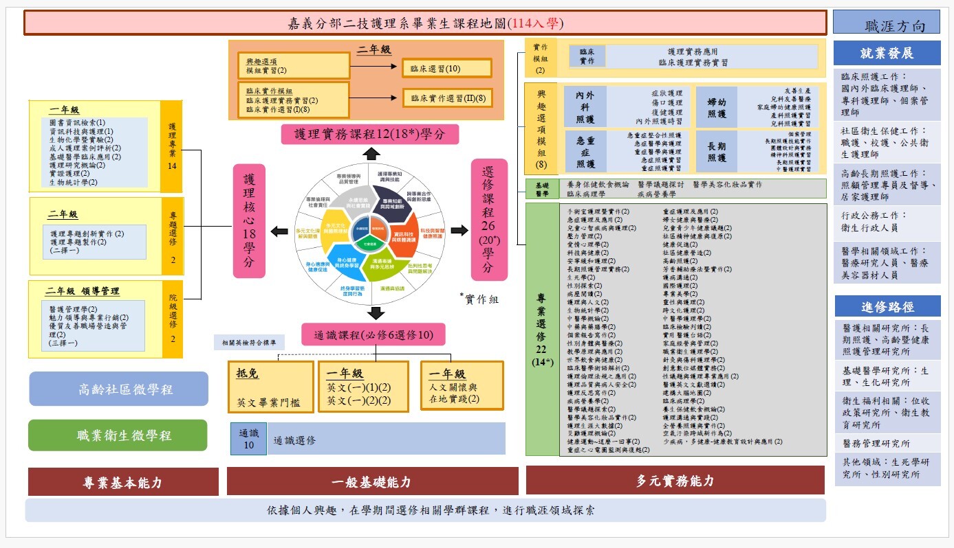 日二技114學年度課程地圖