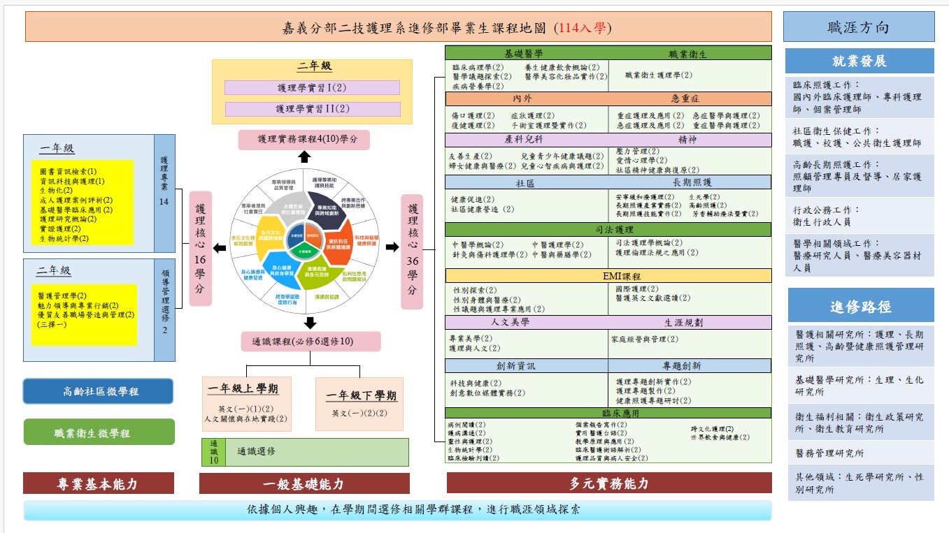 進修部114學年度課程地圖