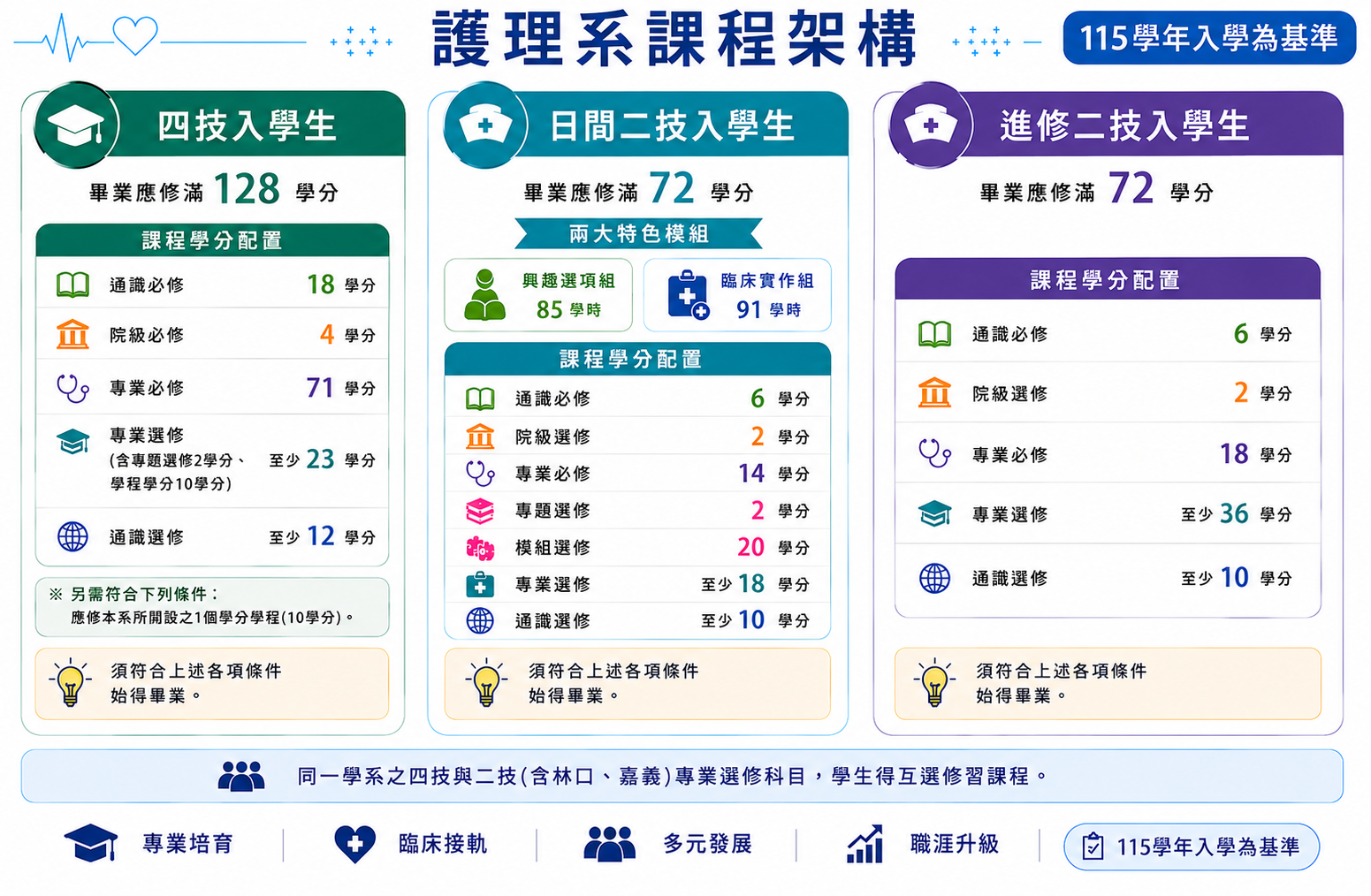護理系課程架構
