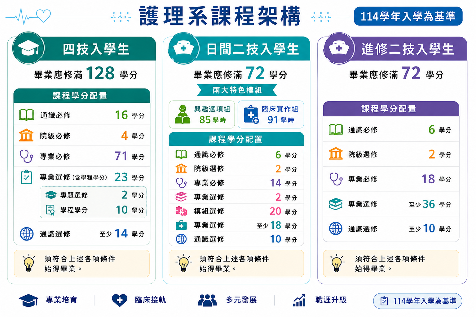 護理系課程架構