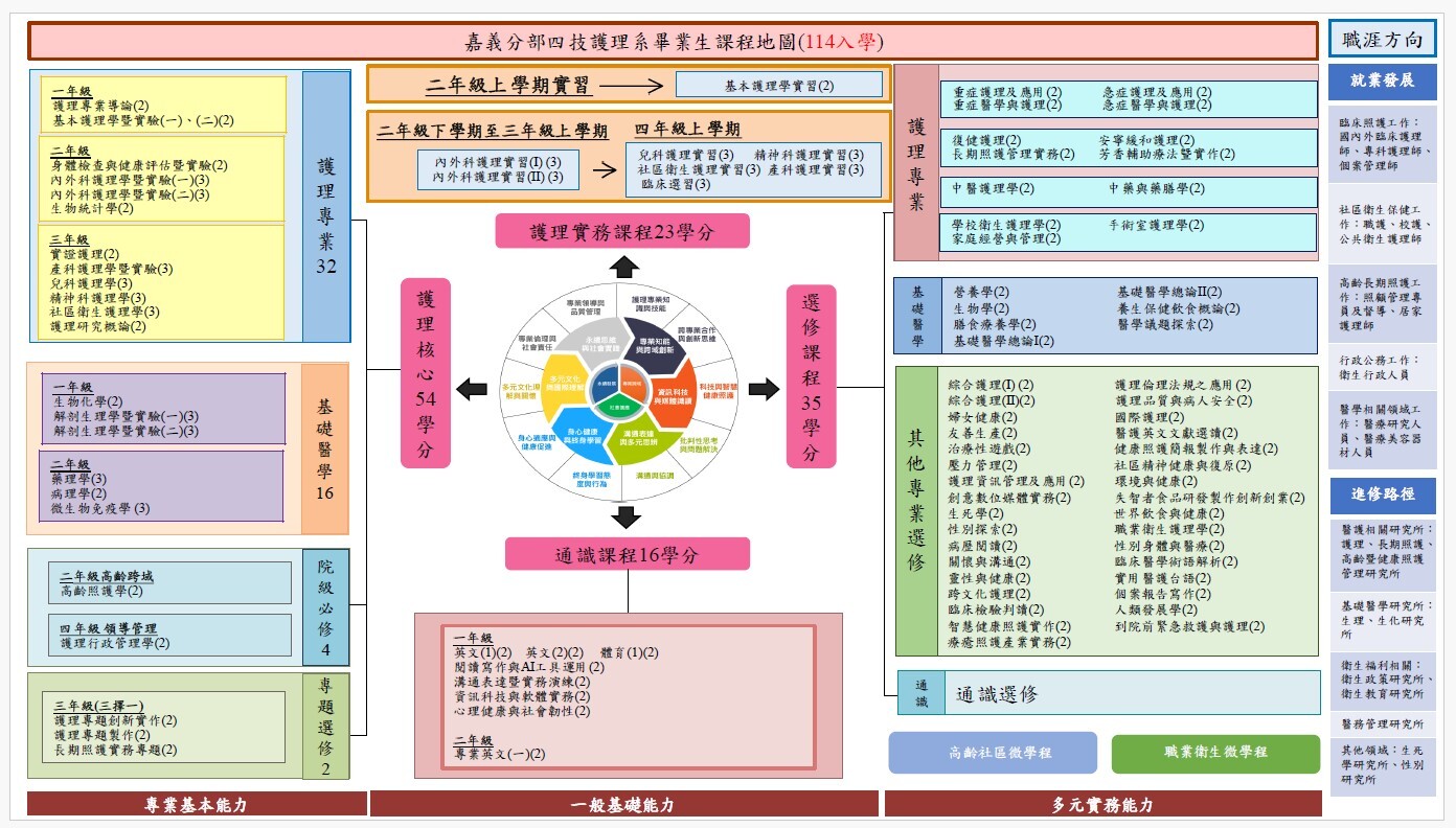 四技114學年度課程地圖