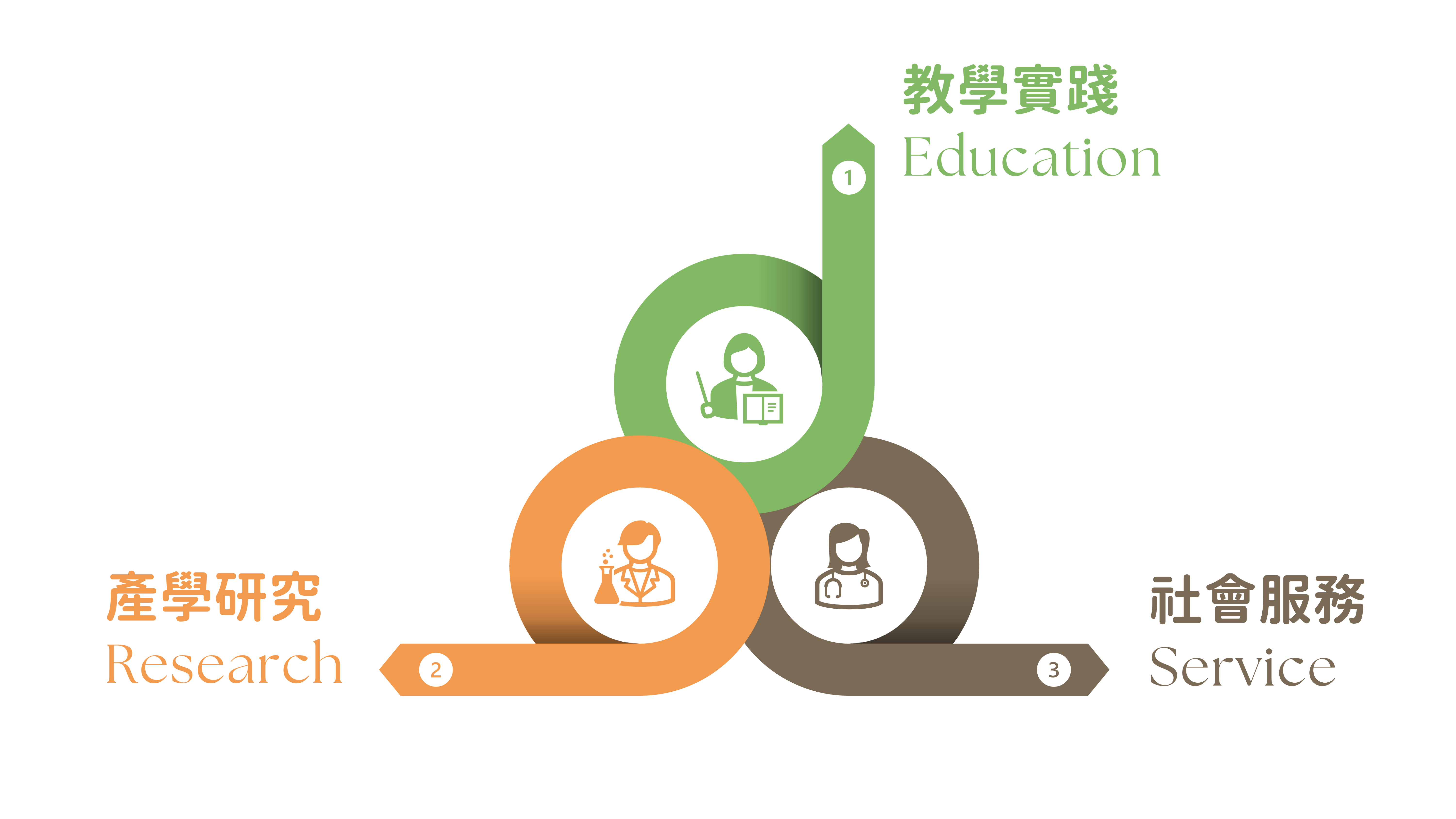 長庚科技大學嘉義分部智慧健康照護人才培育中心的未來願景著重於教學實踐—厚植學生基礎能力素養；產學研究—產學合作與實務研究，推動智慧照護；社會服務—產業與社區連結，強化社會服務精神，以3大方向作為主軸