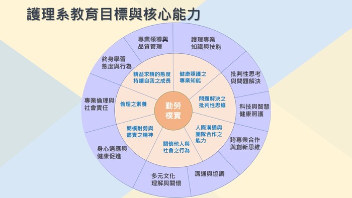教育目標與核心能力