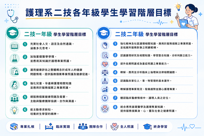 二技學習階層目標