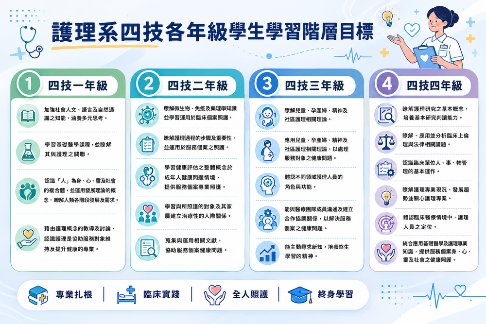 學習階段目標