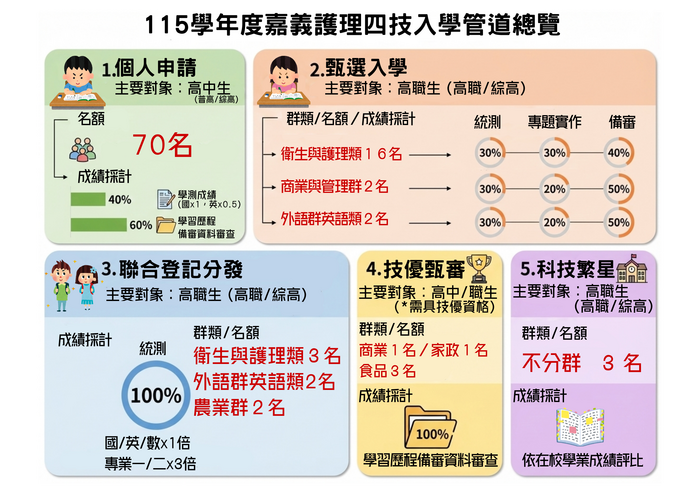 115學年度嘉義護理四技簡章重點總覽，請見文字說明及附件檔案